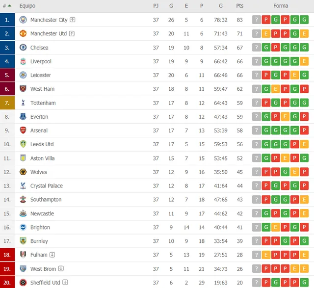 Tabla de posiciones de la Premier League. Foto: captura flash score