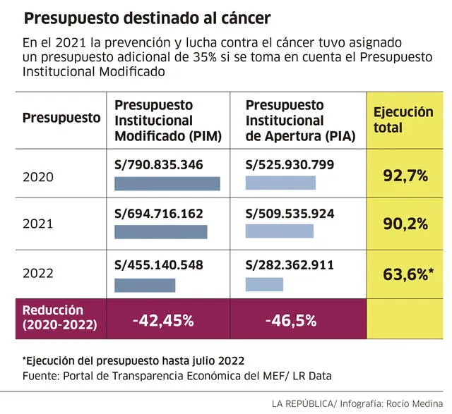 Infografía - La República