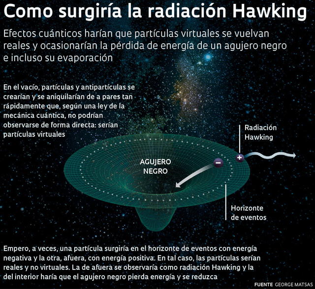 Explicación de la radiación de Hawking. Imagen: George Matsas / Revista Pesquisa Fapesp