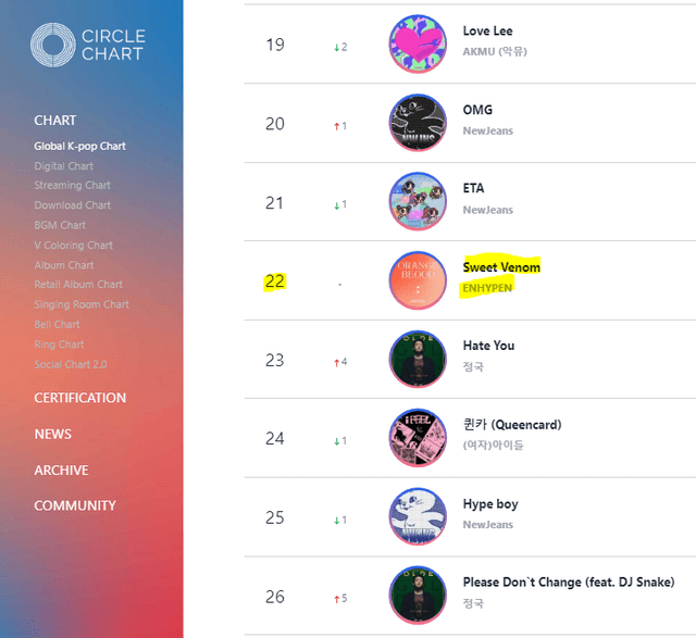  Canción 'Sweet Venom', de ENHYPEN, se estrenó el viernes 17 de noviembre. Foto: captura Circle Chart   