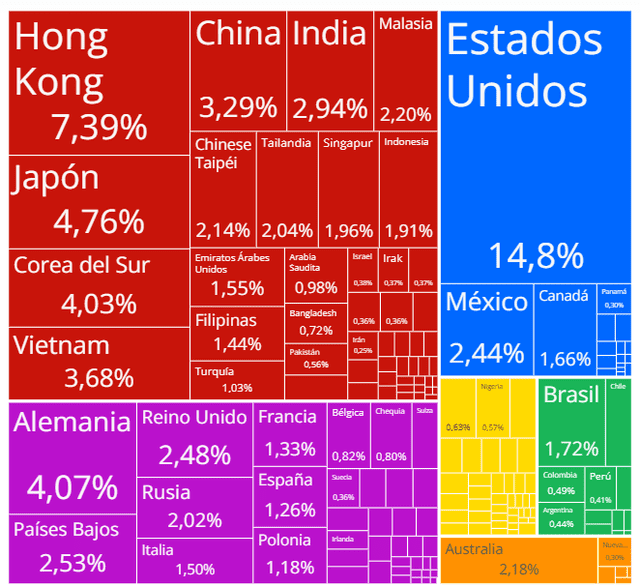 Estados Unidos, Hong Kong y Brasil están entre los principales destinos de exportación de China. Foto: OEC   