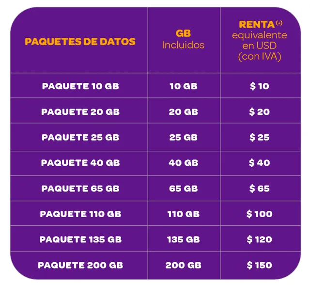 Los montos en dólares son referenciales al tipo de cambio en Venezuela. Foto: Digitel