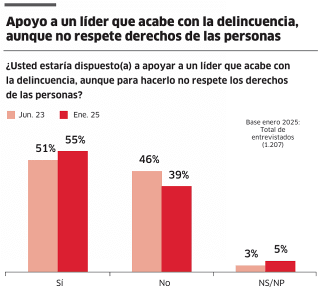  Población prefiere un líder que resuelva el tema de seguridad ciudadana.   