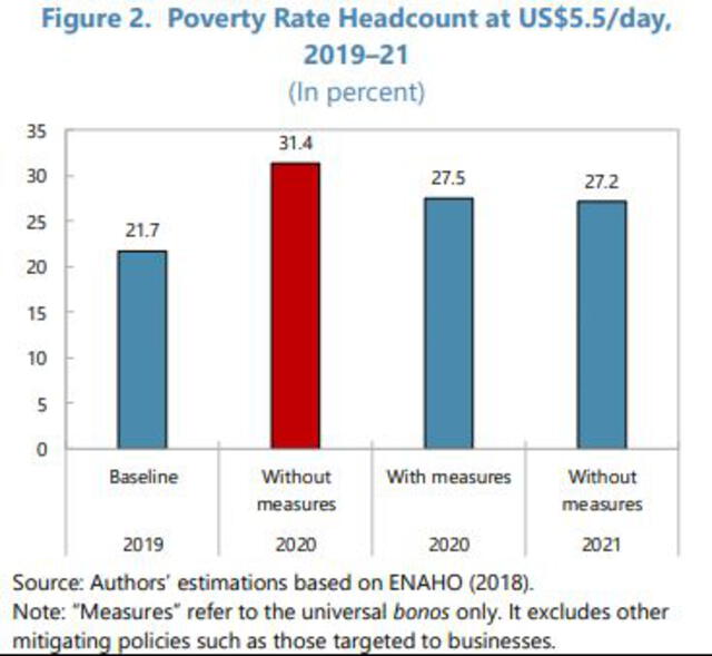 Estimaciones de crecimiento de la pobreza con o sin aplicación de bonos. Foto: FMI
