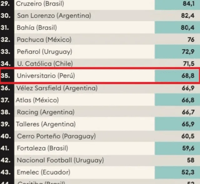 Universitario ocupa el puesto 35. Foto: Forbes. 