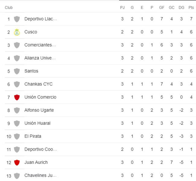 Tabla de posiciones del Torneo Clausura en la Liga 2. Foto: Google