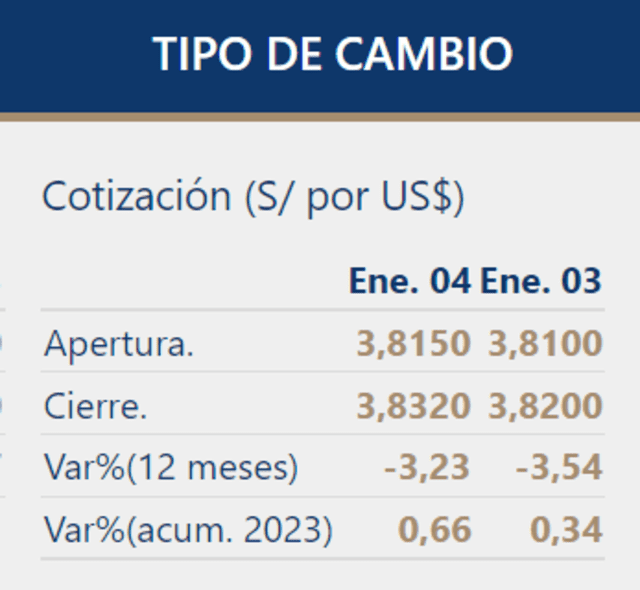 Dólar hoy