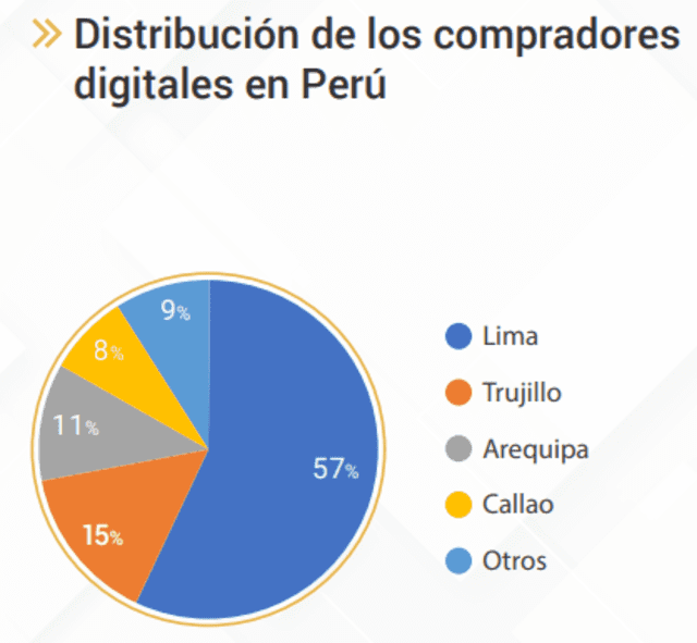 Distribución de los compradores digitales en Perú