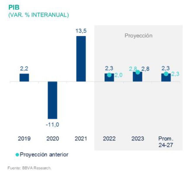 Proyecciones del PBI peruano. Foto: BBVA Research