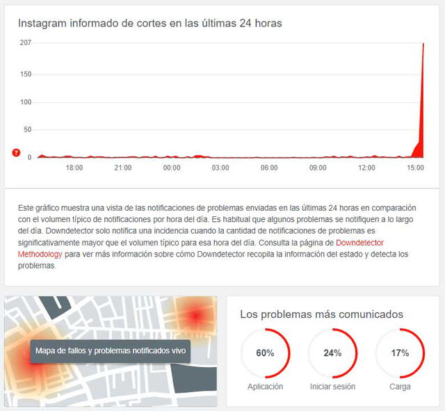 Reportes de caída de Instagram