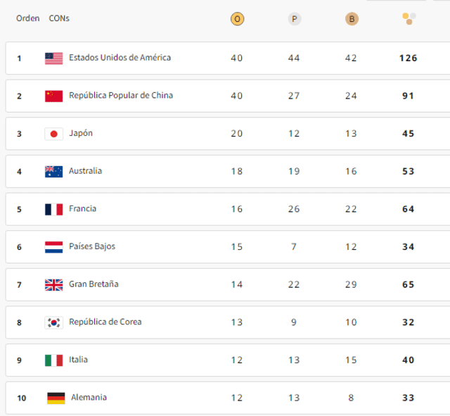 Estados Unidos quedó primero en el medallero general en los Juegos Olímpicos París 2024. Foto: captura de París 2024   