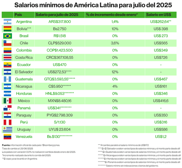  Salario mínimo en América Latina. Foto: Bloomberg Línea.   