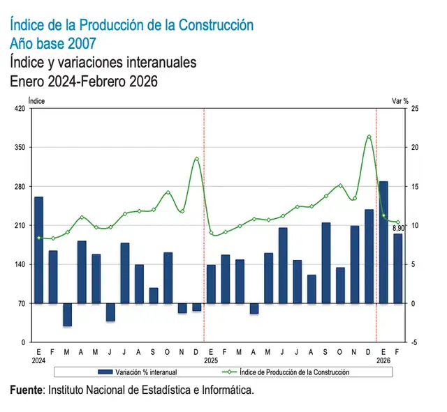 Índice de la Producción de la Construcción-