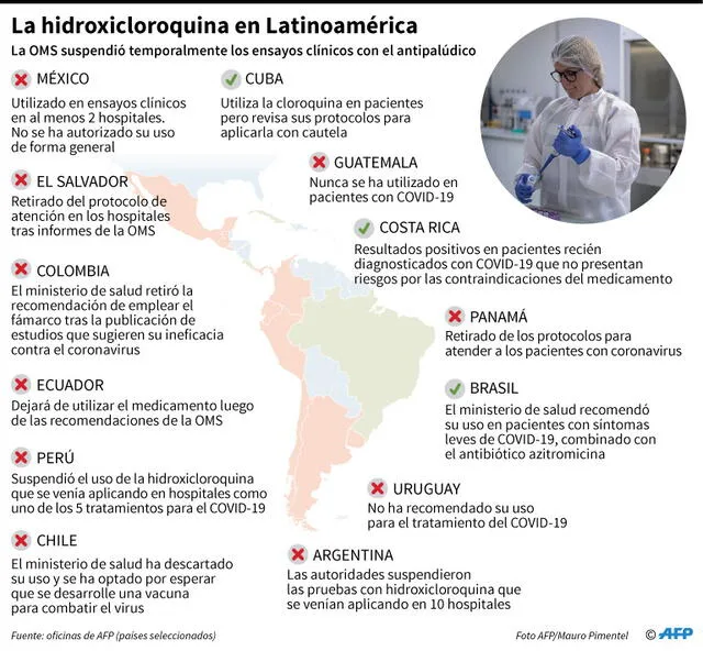 En la región hay países que mantienen el uso de la hidroxicloroquina. Infografía: AFP