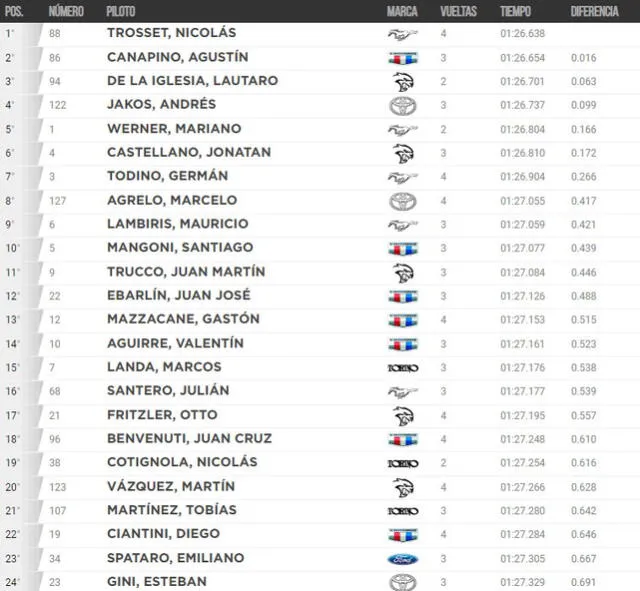 Clasificación del Turismo Carretera en San Nicolás. Foto: ACTC   