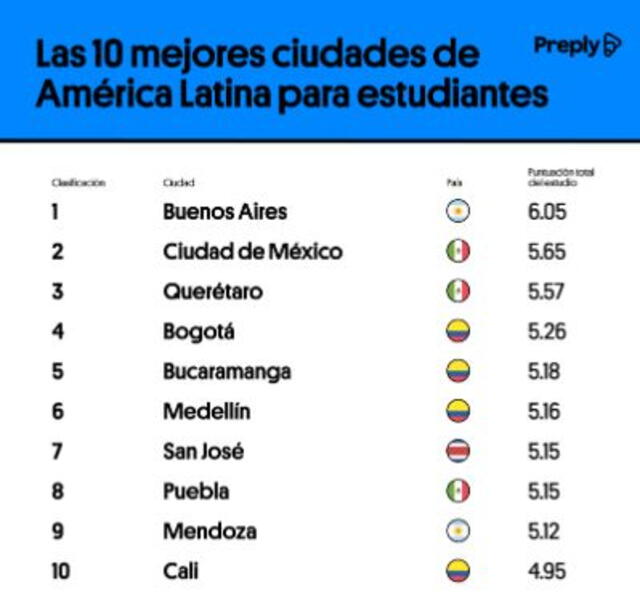  Estas son las mejores 10 ciudades de Latinoamérica para estudiantes. Foto: Preply   