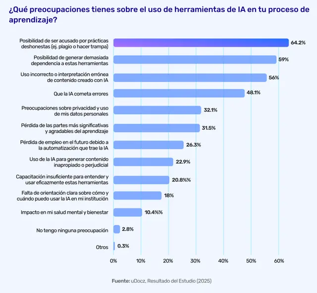  Las mayores preocupaciones de los estudiantes frente al uso de la IA. Foto: UDocz.   