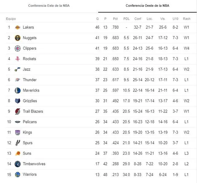 Tabla de posiciones NBA 2020 | Conferencia Oeste