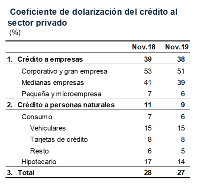 BCR: Dolarización del crédito bajó a 27% en noviembre