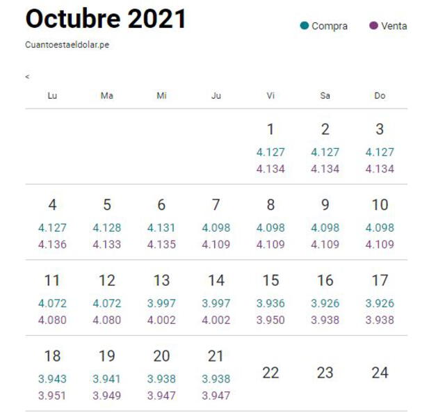 Variación del dólar, octubre 2021. Foto: Cuántocuestaeldólar