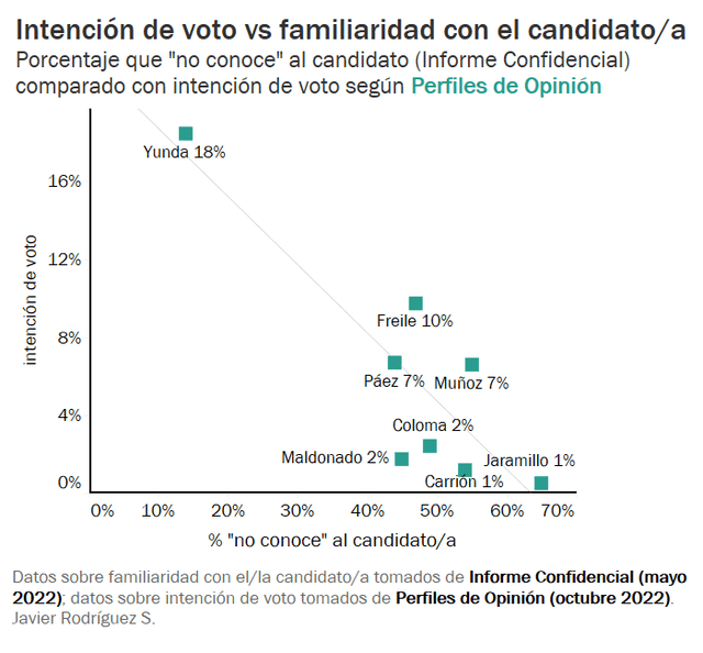 Intención de voto vs familiaridad con el candidato: Foto: Perfiles de Opinión (Octubre 2022)   
