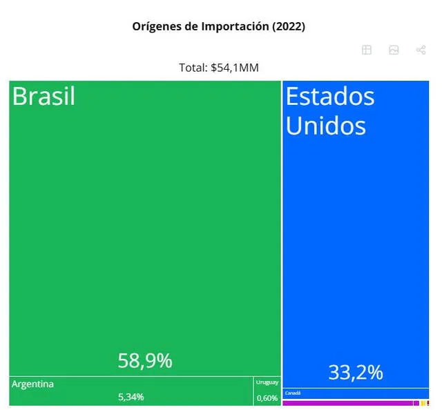 Brazil has displaced in the last years of the United States as the largest soy exporter to China. Photo: OEC   