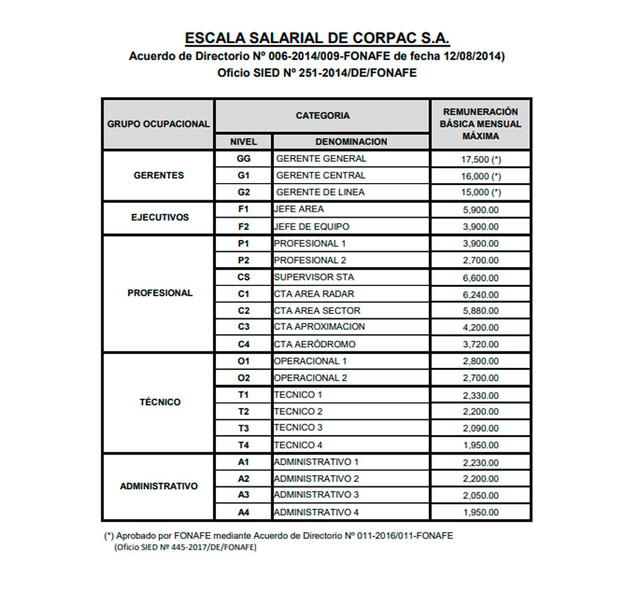 Escala salarial de Corpac vigente a abril de 2022. Foto: Corpac