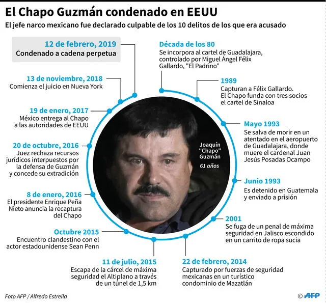Cronología del caso de 'El Chapo' Guzmán. Imagen: AFP