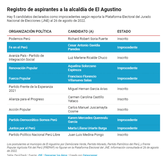 Cuadro de candidatos a la alcaldía de El Agustino. Fuente: PerúCheck