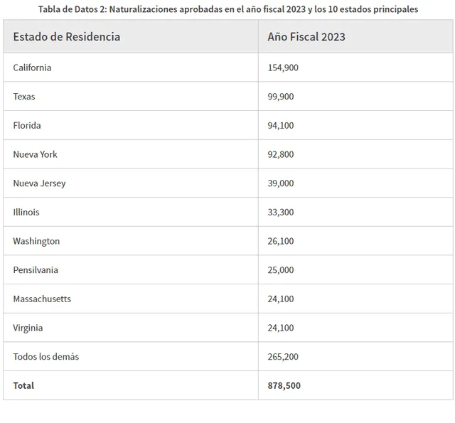 Conoce el estado de Estados Unidos donde la mayoría de migrantes obtuvieron la ciudadanía estadounidense