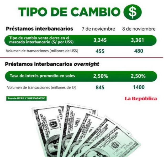Dólar en Perú 11 de nov