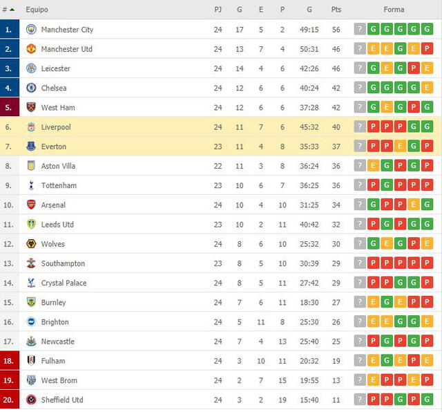 Así marcha la tabla de posiciones de la Premier League. Foto: Flashcore