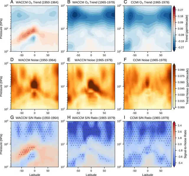 Patrones espaciales de tendencias de ozono de 15 años, variabilidad interna y relaciones señal-ruido durante diferentes períodos de agotamiento de ozono de WACCM y CCMI. Foto: PNAS