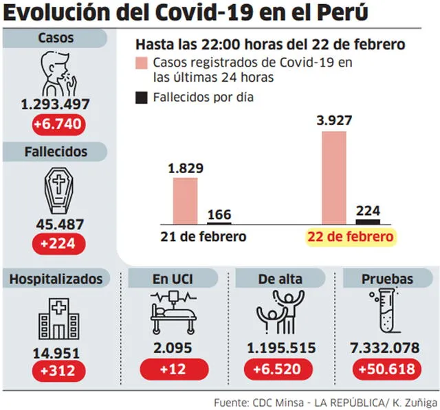 Evolución Covid-19 en el Perú