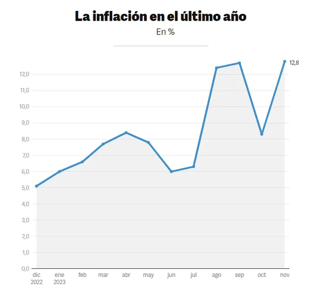  Inflación de Argentina en 2023. Foto: Clarín<br>    