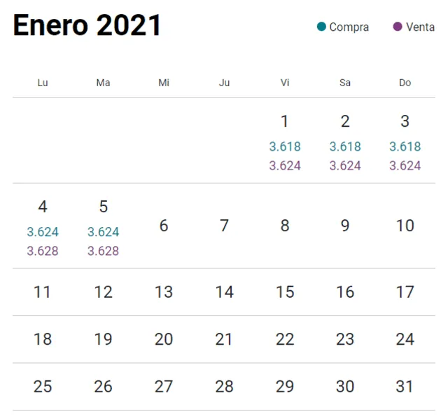 Variación del dólar en Perú durante enero del 2021. Foto: captura/web cuánto está el dólar.
