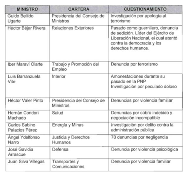 Moción de vacancia contra Pedro Castillo: los 4 ministros cuestionados por el Congreso