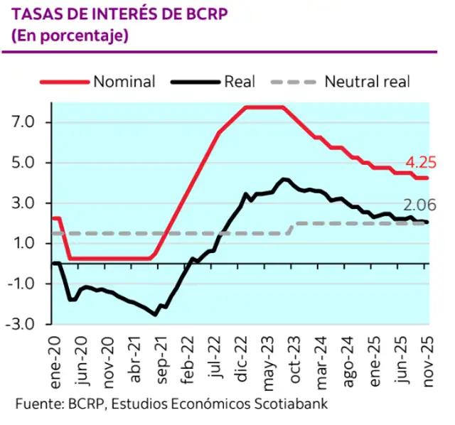 Tasa de Interés del BCRP en lo que va del 2025. Foto: BCRP, Scotiabank Tasa de Interés del BCRP en lo que va del 2025. Foto: BCRP, Scotiabank