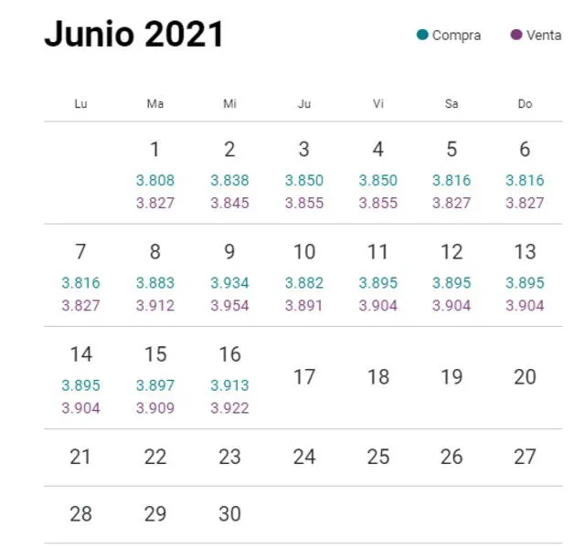 Variación del dólar en junio.