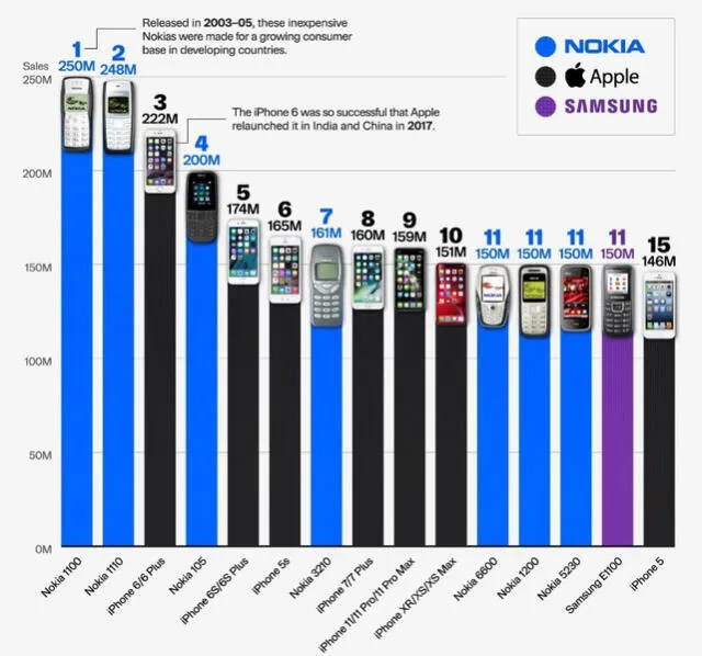  Infografía de los 10 celulares más vendidos del mundo. Foto: Visual Capitalist   