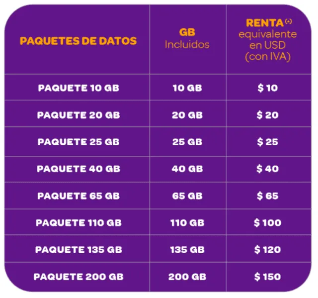 La empresa Digitel anunció nuevos precios de los paquetes de datos. Foto: Digitel   