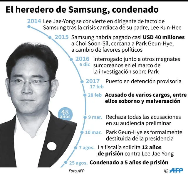 Cronología de 2017 de la implicación de Lee Jae-Yong, heredero de Samsung. Infografía: AFP