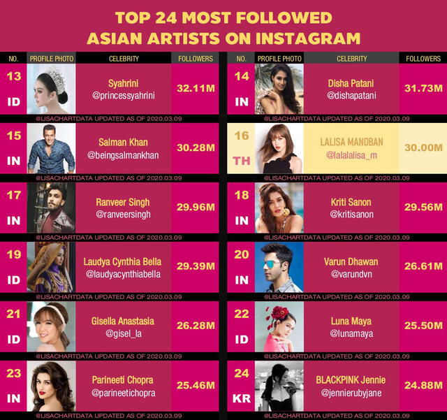 BLACKPINK: Lisa ocupa el puesto 16 entre los artistas asiáticos con más seguidores en Instagram.
