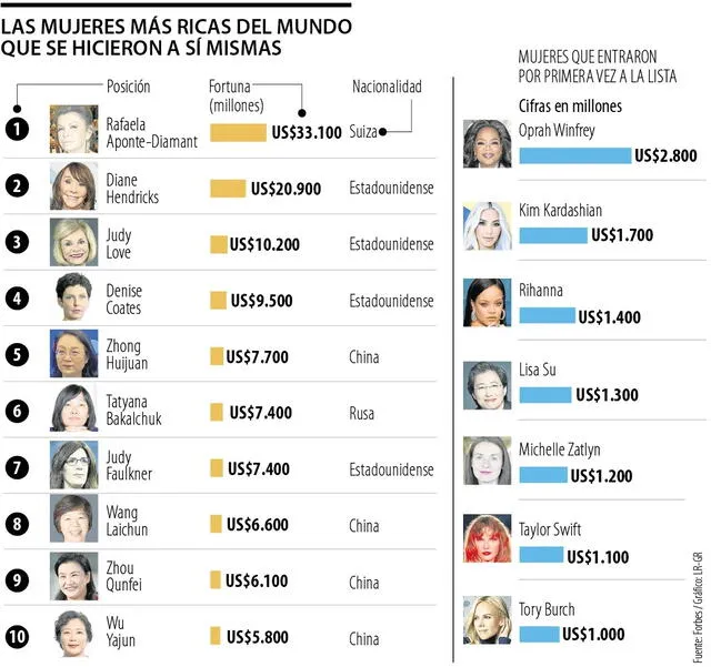  Ranking de las mujeres más ricas del mundo, según Forbes 2024: Foto: Forbes/LR-GR<br>  