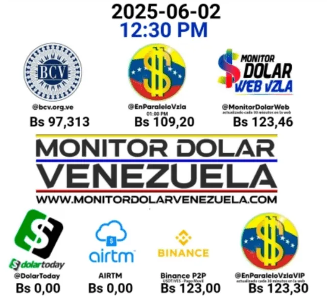 Conoce el precio de la divisa estadounidense para hoy, 2 de junio. Foto: Monitor Dólar Conoce el precio de la divisa estadounidense para hoy, 2 de junio. Foto: Monitor Dólar