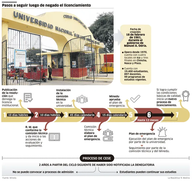 Pasos a seguir luego de negado el licenciamiento