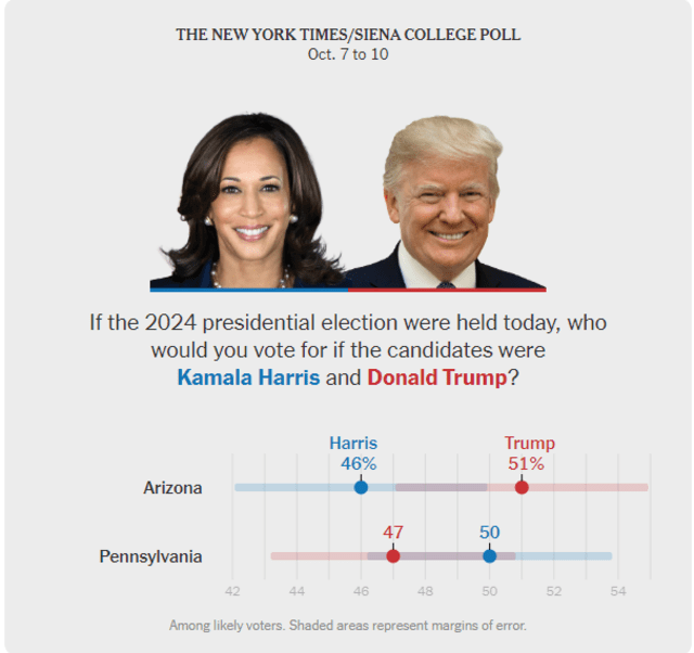 En el estado de Arizona, el magnate saca ventaja de 5% a Harris; en contraste con Pennsylvania, que la vicepresidenta lidera frente al republicano. Foto: New York Times/Siena College.    