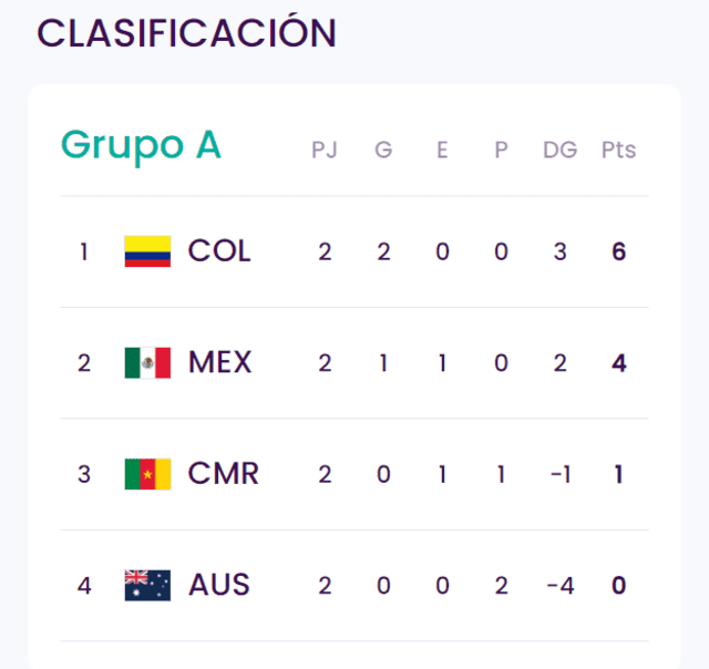 Así van México y Colombia en la tabla. Foto: FIFA   