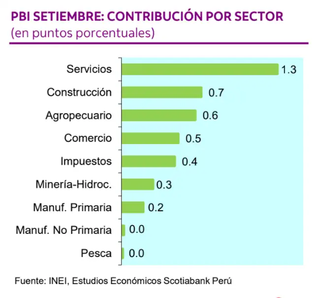Contribución por sector al PBI de septiembre. Foto: INEI, Scotiabank Contribución por sector al PBI de septiembre. Foto: INEI, Scotiabank
