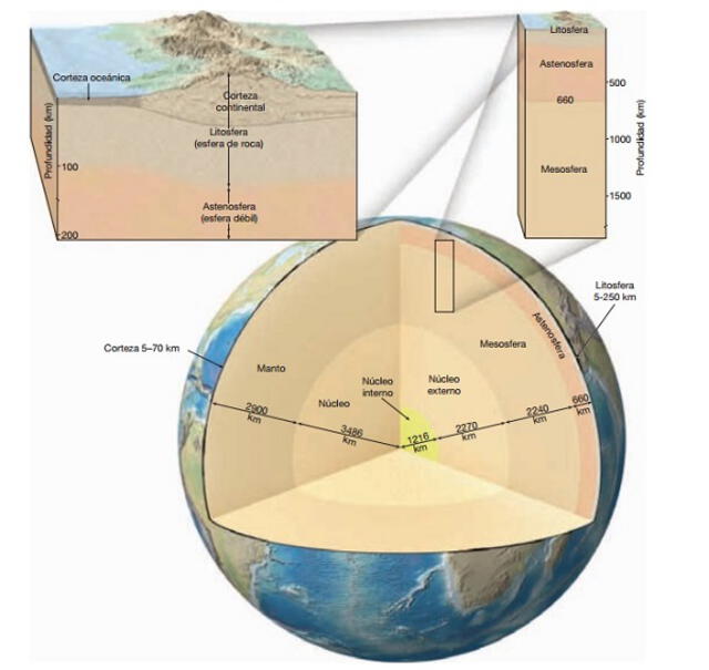 Representación gráfica de las capas de la Tierra. Foto: Tarbuck, E. & Lutgens, 2001: Ciencias de la Tierra: una introducción a la geología física
